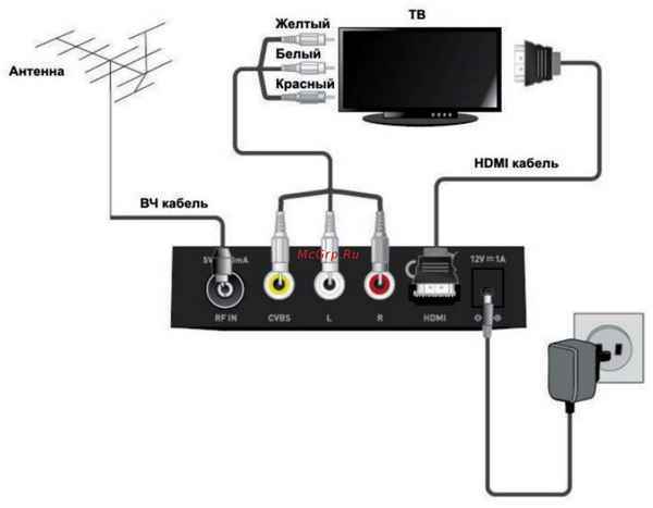 Как правильно подключить цифровой ресивер к телевизору